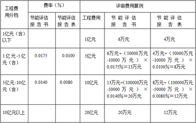 重庆节能评估报告收费标准